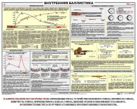 Плакат "Внутренняя баллистика" - fgospostavki.ru - Нижний Тагил