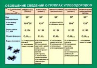 Таблица. Обобщение сведений групп углеводородов. - fgospostavki.ru - Нижний Тагил
