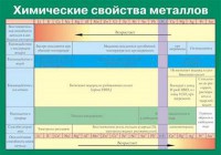 Таблица. Химические свойства металлов. - fgospostavki.ru - Нижний Тагил