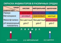 Таблица. Окраска индикаторов в различных средах. - fgospostavki.ru - Нижний Тагил