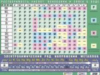 Таблица демонстрационная "Растворимость кислот, оснований и солей в воде" (формат А0, матовое ламинирование) - fgospostavki.ru - Нижний Тагил