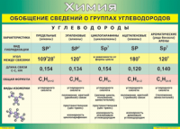 Таблица "Обобщение сведений о группах углеводородов" (100х140 сантиметров, винил) - fgospostavki.ru - Нижний Тагил