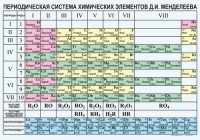 Периодическая  система химических элементов Д.И.Менделеева - fgospostavki.ru - Нижний Тагил