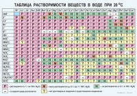 Таблица. Растворимость солей, кислот и оснований в воде - fgospostavki.ru - Нижний Тагил