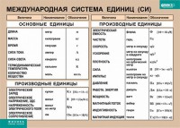 Таблица. Физика. Международная система единиц (СИ) - fgospostavki.ru - Нижний Тагил
