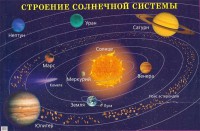 Плакат "Строение солнечной системы" - fgospostavki.ru - Нижний Тагил