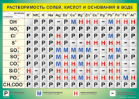 Таблица "Растворимость солей, кислот и оснований в воде" (100х140 сантиметров, винил) - fgospostavki.ru - Нижний Тагил