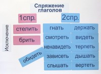 Набор магнитных карточек "Спряжение глаголов" - fgospostavki.ru - Нижний Тагил