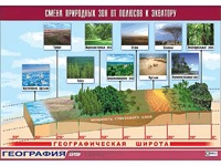 Таблица демонстрационная "Смена природных зон от полюсов к экватору" (винил 70*100) - fgospostavki.ru - Нижний Тагил