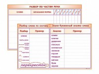Фрагмент (демонстрационный) маркерный (двухсторонний) "Разбор по частям речи, разбор слова по составу и звуко-буквенный анализ слова" - fgospostavki.ru - Нижний Тагил