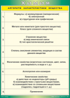 Таблица "Алгоритм характеристики вещества" (100х140 сантиметров, винил) - fgospostavki.ru - Нижний Тагил