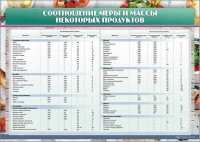 Стенд "Соотношение меры и массы некоторых продуктов" - fgospostavki.ru - Нижний Тагил