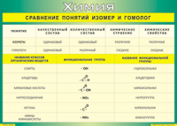 Таблица "Сравнение понятий изомер и гомолог" (100х140 сантиметров, винил) - fgospostavki.ru - Нижний Тагил