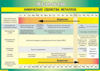 Таблица "Химические свойства металлов" (100х140 сантиметров, винил) - fgospostavki.ru - Нижний Тагил