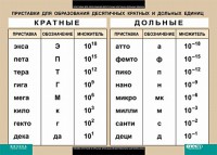 Таблица. Физика. Приставки для образования десятичных кратных и дольных единиц. - fgospostavki.ru - Нижний Тагил