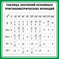 Стенд "Таблица значений основных тригонометрических функций" Вариант 12 - fgospostavki.ru - Нижний Тагил