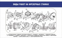 Стенд "Виды работ на фрезерных станках" - fgospostavki.ru - Нижний Тагил
