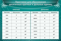 Стенд "Приставки для образования десятичных кратных и дольных единиц" - fgospostavki.ru - Нижний Тагил