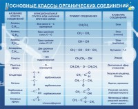 Стенд "Основные классы органических соединений" - fgospostavki.ru - Нижний Тагил