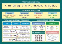 Стенд "Простые и сложные вещества" - fgospostavki.ru - Нижний Тагил