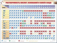 Справочно-информационный стенд (электронный, световой) "Растворимость кислот, оснований и солей в воде" - fgospostavki.ru - Нижний Тагил