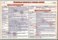 Стенд "Основные понятия и законы химии" - fgospostavki.ru - Нижний Тагил