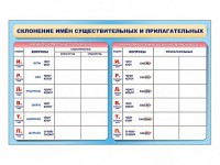 Фрагмент (демонстрационный) маркерный (двухсторонний) "Склонение имен существительных и прилагательных" - fgospostavki.ru - Нижний Тагил