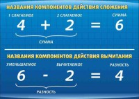Стенд "Компоненты сложения и вычитания" - fgospostavki.ru - Нижний Тагил