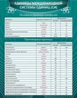 Стенд "Единицы международной системы СИ" - fgospostavki.ru - Нижний Тагил