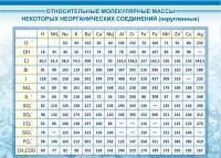 Стенд "Относительные молекулярные массы" - fgospostavki.ru - Нижний Тагил