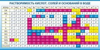 Стенд "Растворимость кислот, солей и оснований в воде (краткая)" - fgospostavki.ru - Нижний Тагил