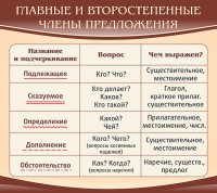 Стенд "Главные и второстепенные члены предложения" - fgospostavki.ru - Нижний Тагил