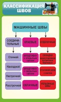 Стенд "Классификация швов" - fgospostavki.ru - Нижний Тагил