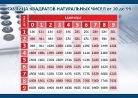 Стенд "Таблица квадратов натуральных чисел" - fgospostavki.ru - Нижний Тагил