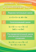Стенд "Законы сложения и умножения чисел" - fgospostavki.ru - Нижний Тагил
