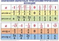 Комплект таблиц Тригонометрические формулы. Обратные тригонометрические функции (7 таблиц) - fgospostavki.ru - Нижний Тагил