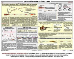 Плакат "Внутренняя баллистика" - fgospostavki.ru - Нижний Тагил