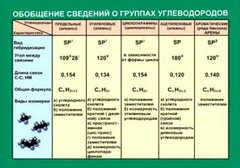 Таблица. Обобщение сведений групп углеводородов. - fgospostavki.ru - Нижний Тагил