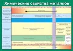 Таблица. Химические свойства металлов. - fgospostavki.ru - Нижний Тагил