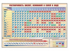 Стенд "Растворимость кислот, оснований и солей в воде" - fgospostavki.ru - Нижний Тагил
