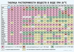 Таблица. Растворимость солей, кислот и оснований в воде - fgospostavki.ru - Нижний Тагил