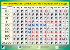 Таблица "Растворимость солей, кислот и оснований в воде" (100х140 сантиметров, винил) - fgospostavki.ru - Нижний Тагил