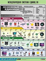 Таблица демонстрационная "Международная система единиц СИ" (винил 70х100) - fgospostavki.ru - Нижний Тагил