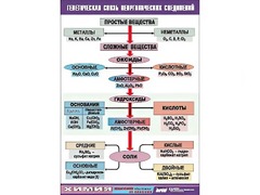 Таблица "Генетическая связь неорганических соединений" (винил 70x100) - fgospostavki.ru - Нижний Тагил