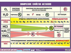 Таблица демонстрационная "Химические свойства металлов" (винил 70x100) - fgospostavki.ru - Нижний Тагил