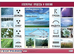 Таблица демонстрационная "Атмосферные процессы и явления" (винил 100x140) - fgospostavki.ru - Нижний Тагил