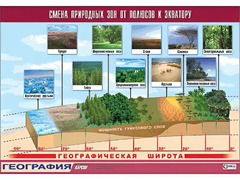 Таблица демонстрационная "Смена природных зон от полюсов к экватору" (винил 100*140) - fgospostavki.ru - Нижний Тагил
