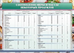 Стенд "Соотношение меры и массы некоторых продуктов" - fgospostavki.ru - Нижний Тагил
