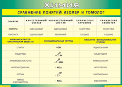 Таблица "Сравнение понятий изомер и гомолог" (100х140 сантиметров, винил) - fgospostavki.ru - Нижний Тагил
