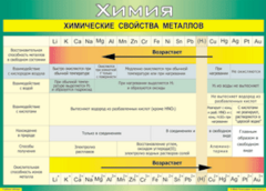 Таблица "Химические свойства металлов" (100х140 сантиметров, винил) - fgospostavki.ru - Нижний Тагил